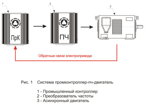 Perspective pentru dezvoltarea unei acționări electrice automate