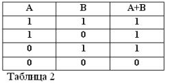 Algebra booleană. Partea 2. Legile și funcțiile de bază