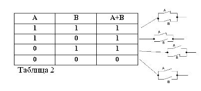 Algebra booleană. Partea 2. Legile și funcțiile de bază