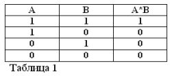 Algebra booleană. Partea 2. Legile și funcțiile de bază