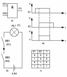 Elementul logic AND