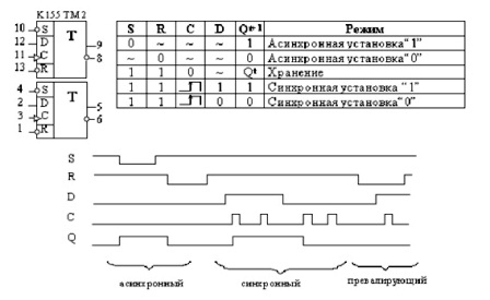 Schema de sincronizare completă a funcționării declanșatorului D