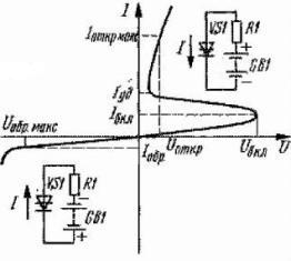 Volt - ampere caracteristică unui dinistor