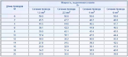 dependența de putere de lungimea firului