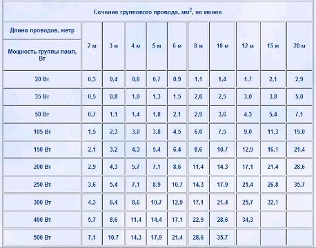 Masă transversală a firelor de cupru într-un circuit de iluminare de 12 V până la 2 metri lungime (pentru alimentări electronice)