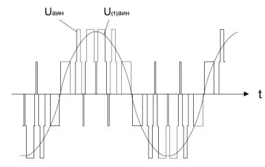 Forma tensiunii de ieșire a unei faze a invertorului trifazat cu PWM