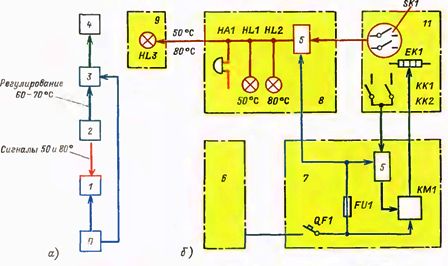 Exemplu de diagramă structurală (a) și funcțională (b)