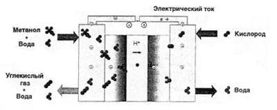Principiul funcționării celulei de combustibil pe metanol