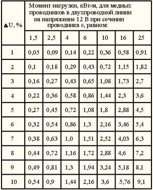 Momentul de încărcare, kW x m, pentru conductoarele de cupru într-o linie cu două fire la o tensiune de 12 V pentru o secțiune dată a conductorului