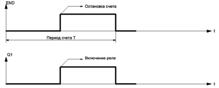 Diagrama de sincronizare a semnalelor END și Q1