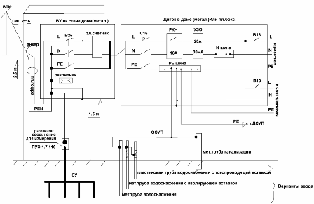 Sistemul TN-C-S conform PUE 7.1.22