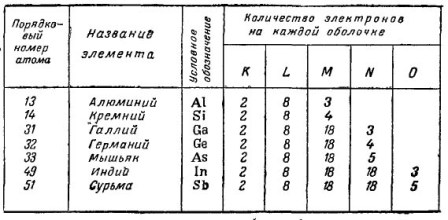 Efectul impurităților asupra proprietăților semiconductorilor