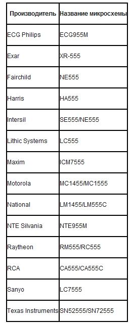 Producatori de cip NE555