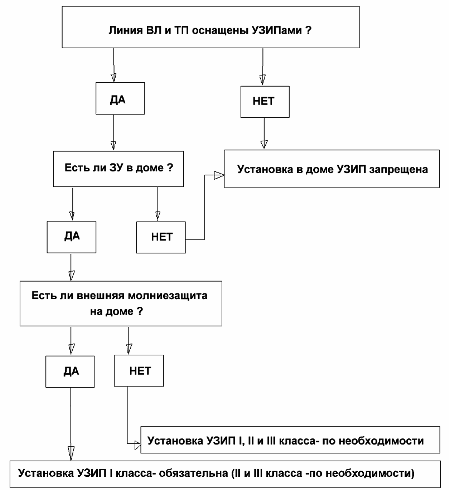 Protecție la supratensiune