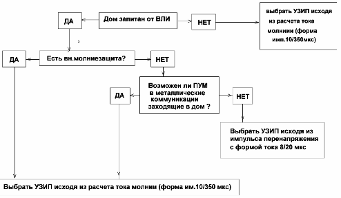 Schema de selectare SPD