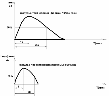 Diferența dintre un impuls de trăsnet și un impuls de supratensiune