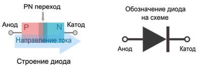 Structura diodei și desemnarea diodei în diagramă