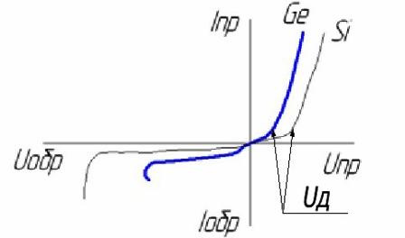 Caracteristica de tensiune curentă a diodei