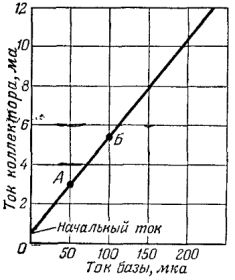 Caracteristicile tranzistoarelor bipolare