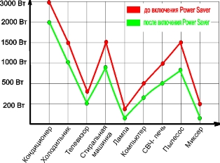 De la dispozitivul de publicitate pentru a economisi energie Pover Saver