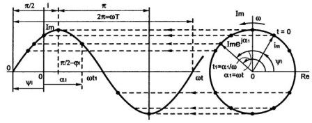 Metoda graficului de sinus grafic