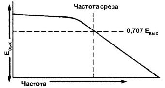 Răspunsul în frecvență al unui filtru simplu de trecere mică