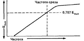 Răspunsul în frecvență al unui HPF atât de simplu