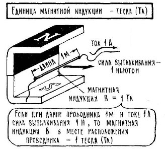 Caracteristicile câmpului magnetic