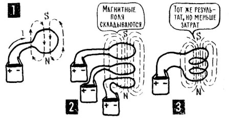 cum pot obține suma câmpurilor magnetice ale bobinei