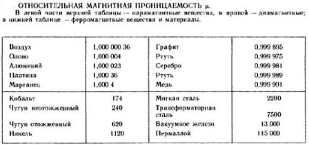 Permeabilitate magnetică relativă