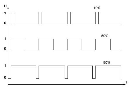 Principiul PWM - reglementare