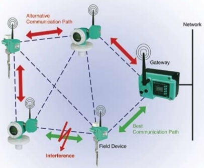 Rețea wireless WirelessHART
