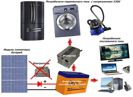 Diagrama simplificată a unei centrale solare de acasă