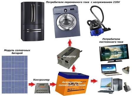 Dispunerea tipică a centralei solare de acasă