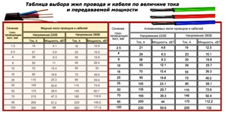 Tabel de selecție a miezurilor de sârmă și cablu în funcție de puterea curentă și transmisă