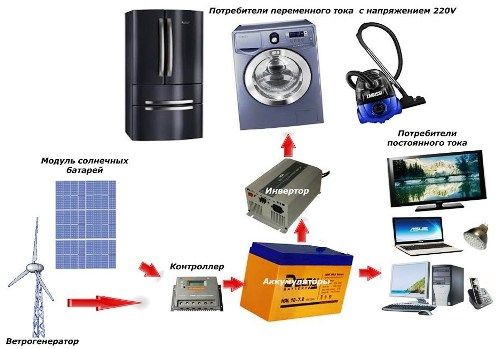 O diagramă simplificată a unei centrale electrice de acasă cu o baterie solară și un generator eolian