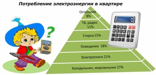 Consumul de energie electrică într-un apartament