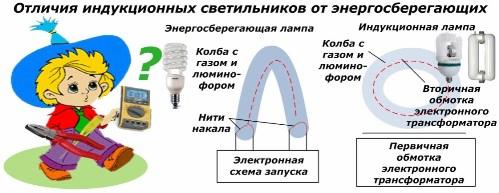 Diferențe în lămpile cu inducție