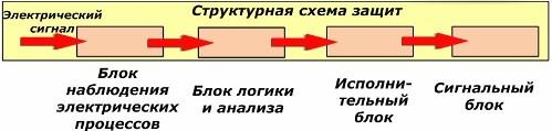 Principalele funcții ale dispozitivelor de protecție