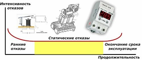 Fiabilitatea dispozitivelor de protecție și automatizare a releului