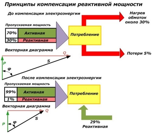 Principii de compensare a puterii reactive