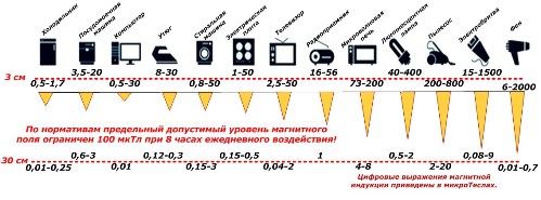 Gama de emisii a câmpului electromagnetic al aparatelor de uz casnic