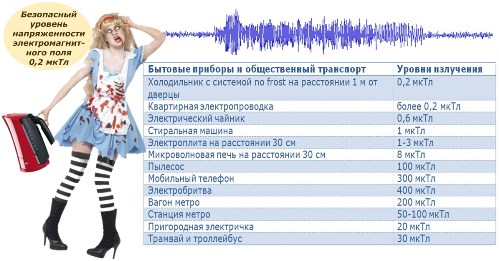 Niveluri de radiații electromagnetice de la dispozitivele și vehiculele din jur