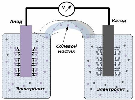 Principiul convertirii energiei chimice în energie electrică