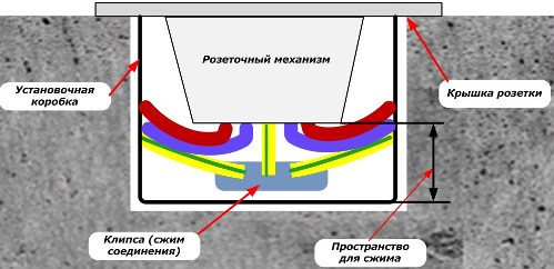 Instalarea unei prize cu dispozitiv de conectare a conductorului PE