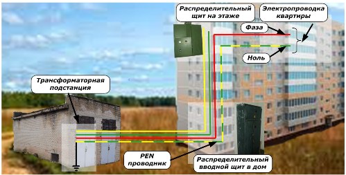 Schema sistemului de alimentare cu energie a clădirii TN-C