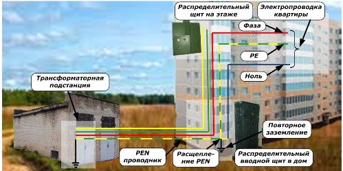 Schema sistemului de alimentare cu energie a clădirii TN-C-S