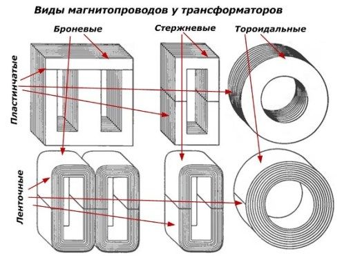 tipuri de nuclee magnetice