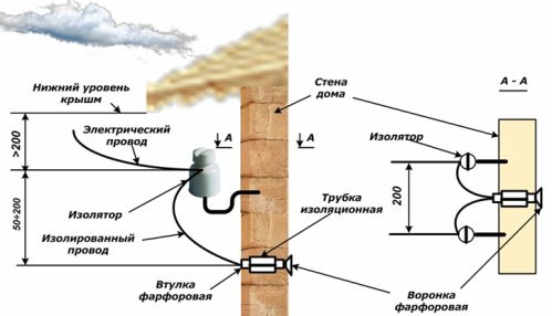 Intrarea firelor unei linii aeriene într-o clădire din lemn