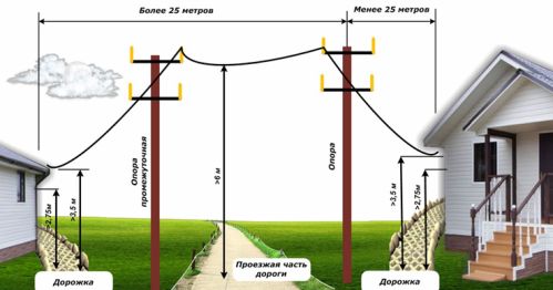 Caracteristici de proiectare a ramurii aeriene